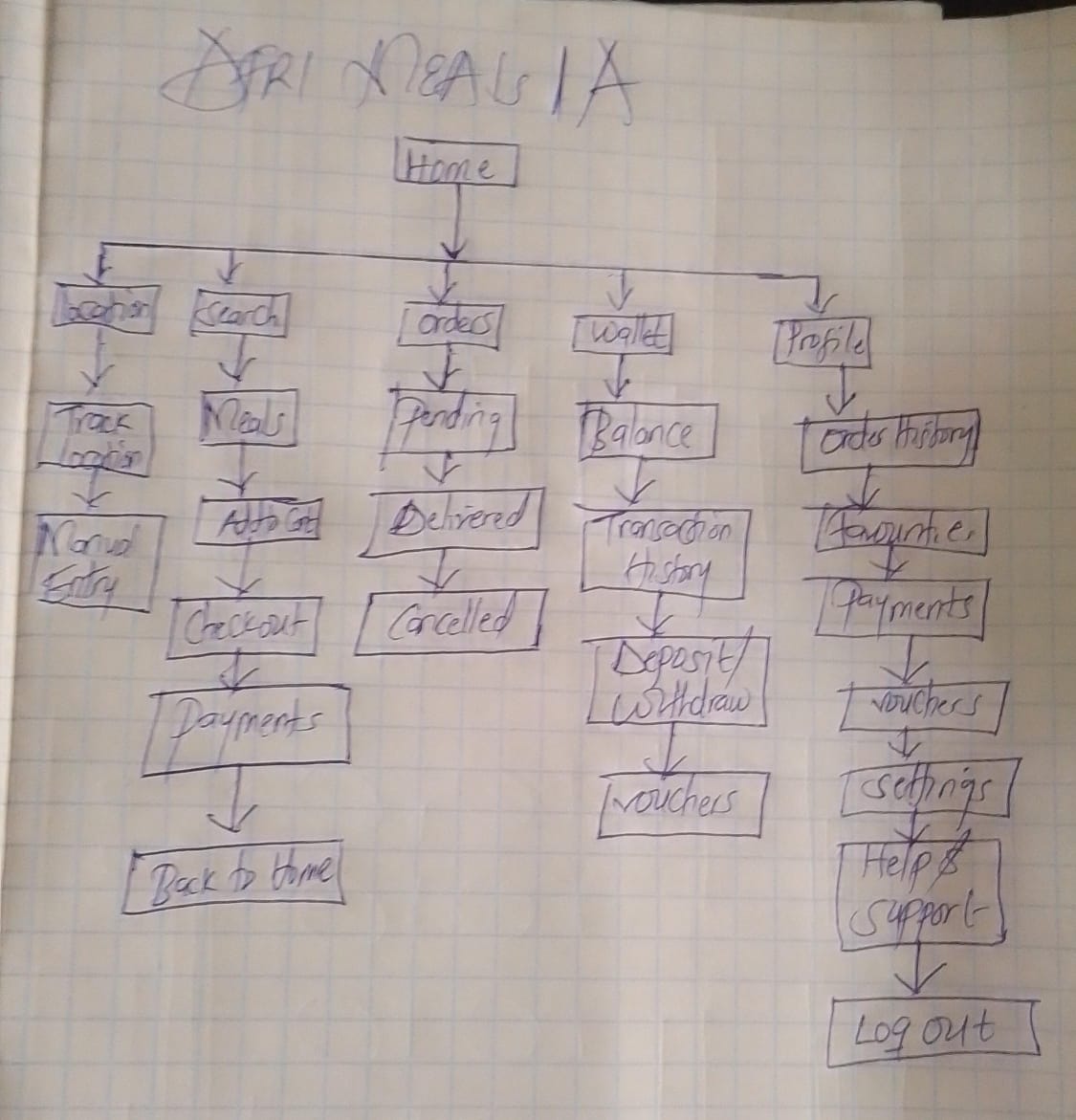 Information architecture diagram